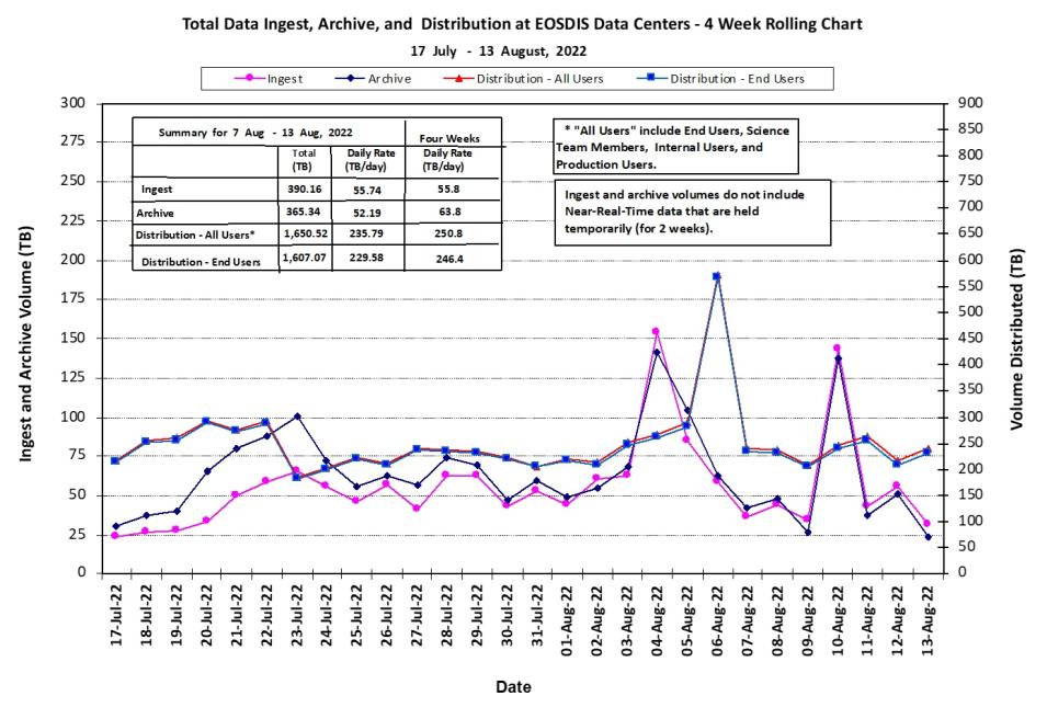 EOSDIS Metrics 8-18-2022