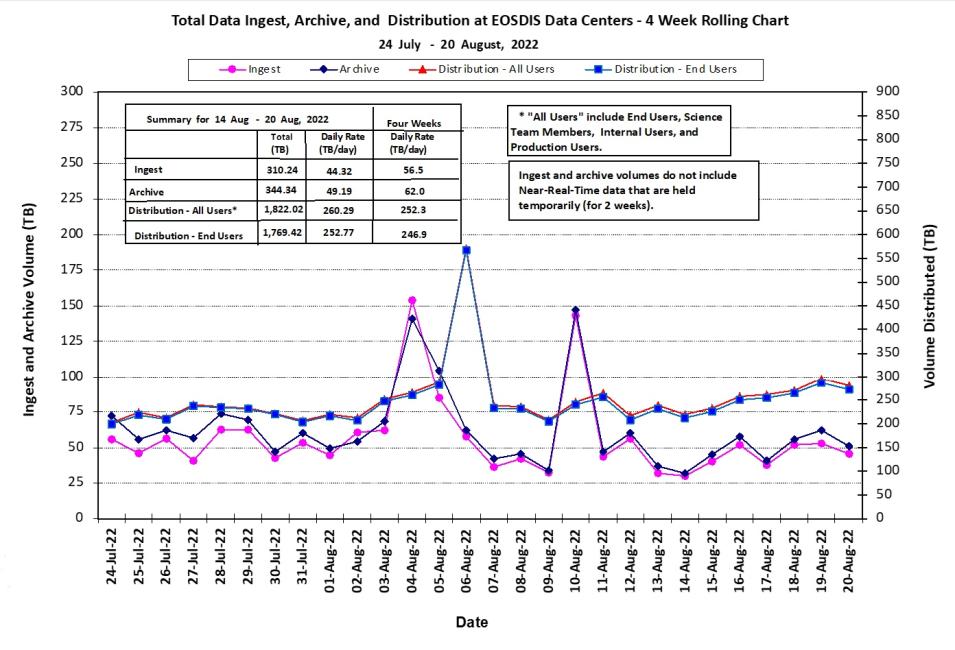 EOSDIS Metrics 8-25-2022