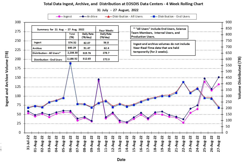 EOSDIS Metrics 9-01-2022