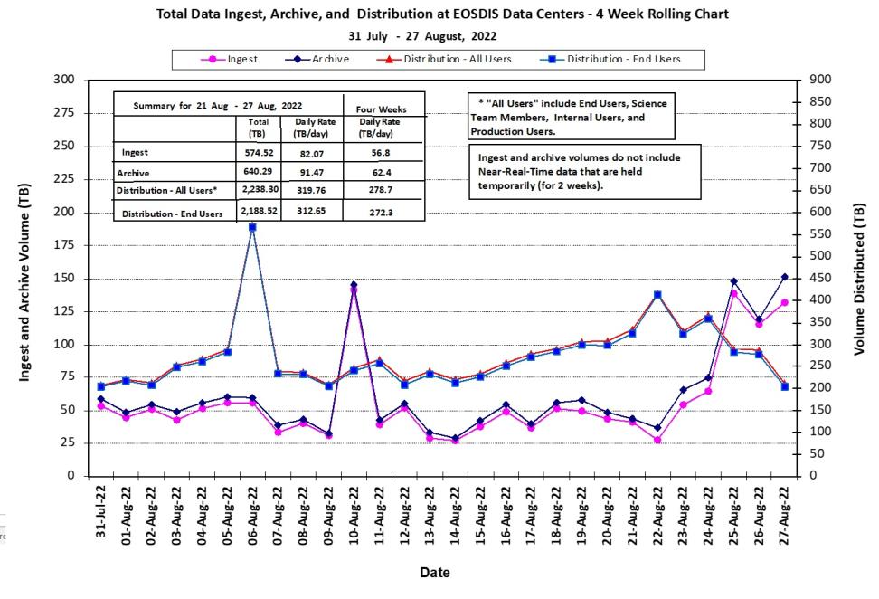 EOSDIS Metrics 9-01-2022
