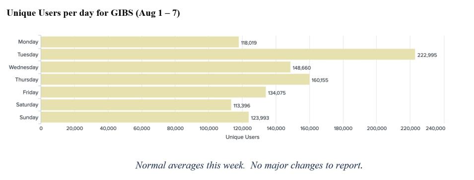 GIBS Metrics 1 8-11-2022