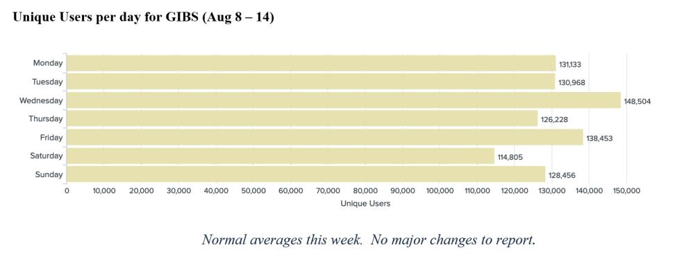 GIBS Metrics 1 8-18-2022