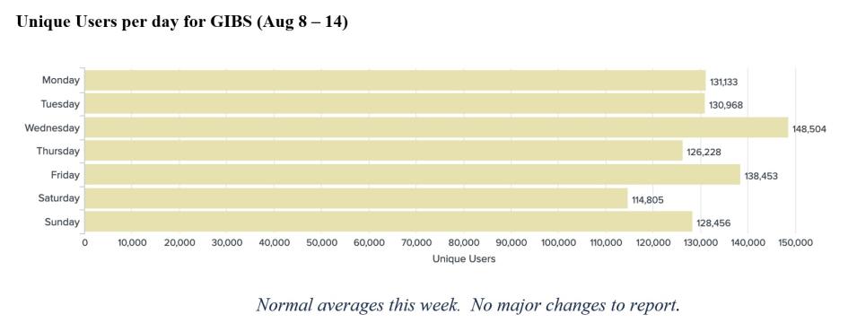 GIBS Metrics 1 8-18-2022