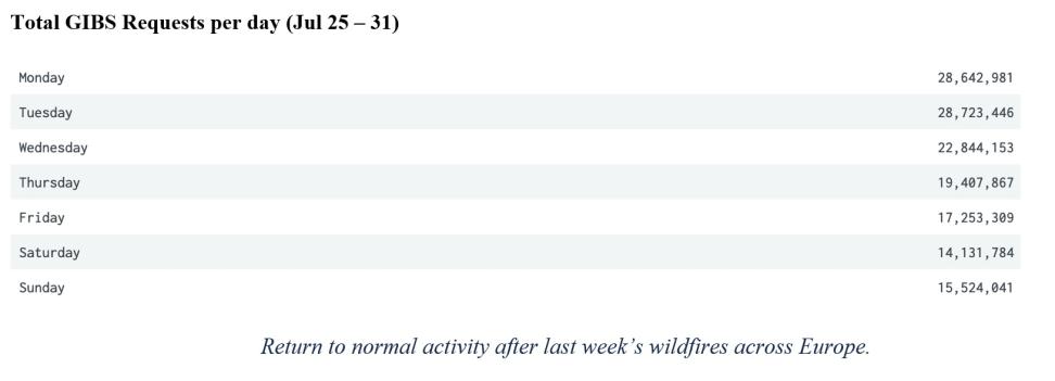 GIBS Metrics 2 8-4-2022