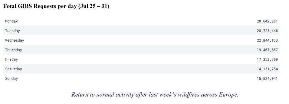 GIBS Metrics 2 8-4-2022