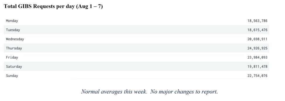 GIBS Metrics 2 8-11-2022