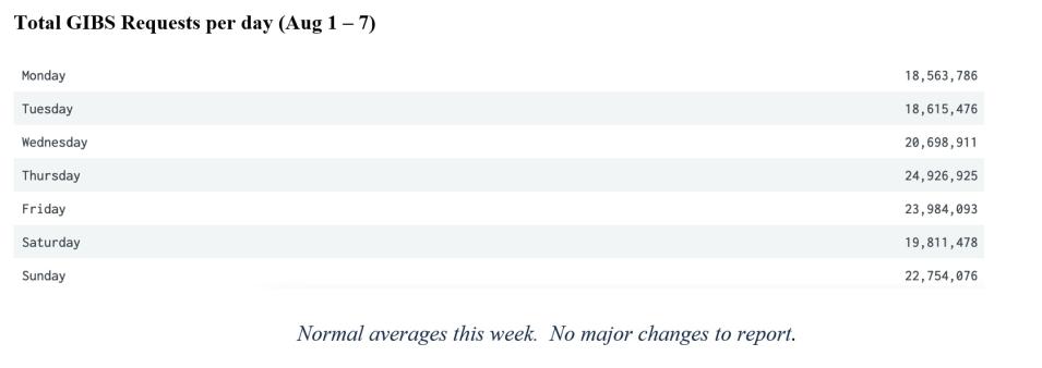 GIBS Metrics 2 8-11-2022