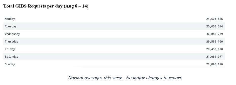 GIBS Metrics 2 8-18-2022