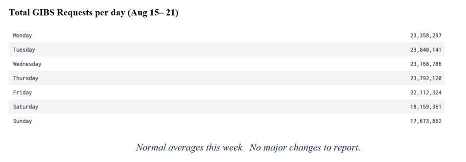 GIBS Metrics 2 8-25-2022