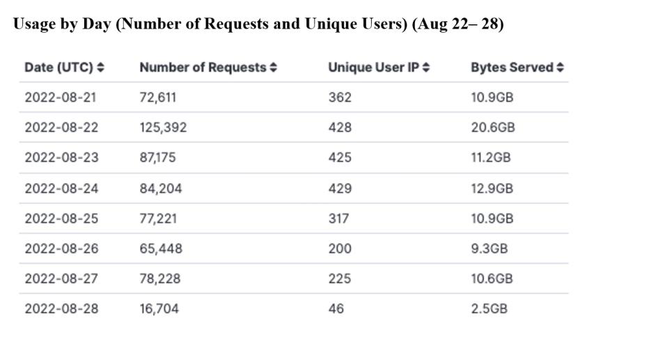 GITC Metrics 9-01-2022