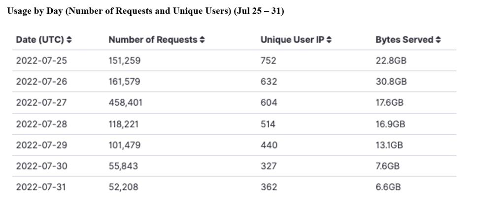 GITC Metrics 8-04-2022