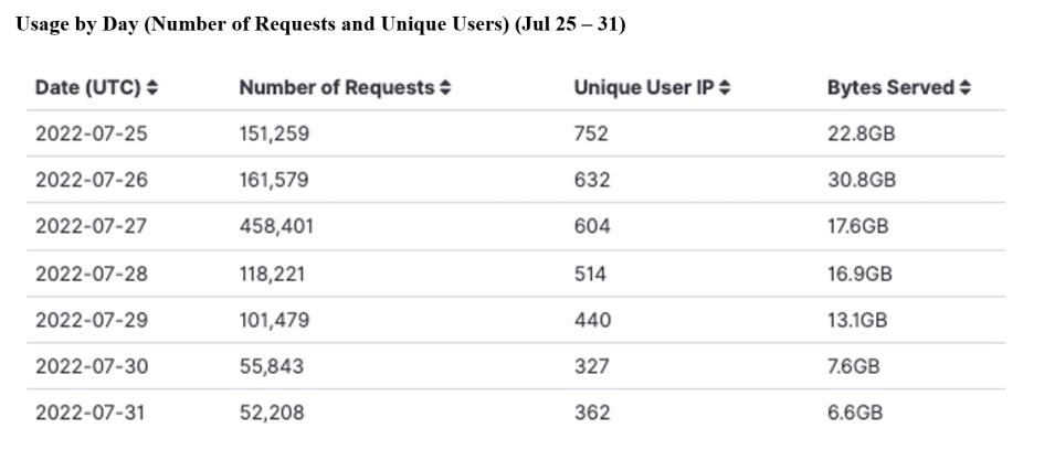 GITC Metrics 8-04-2022