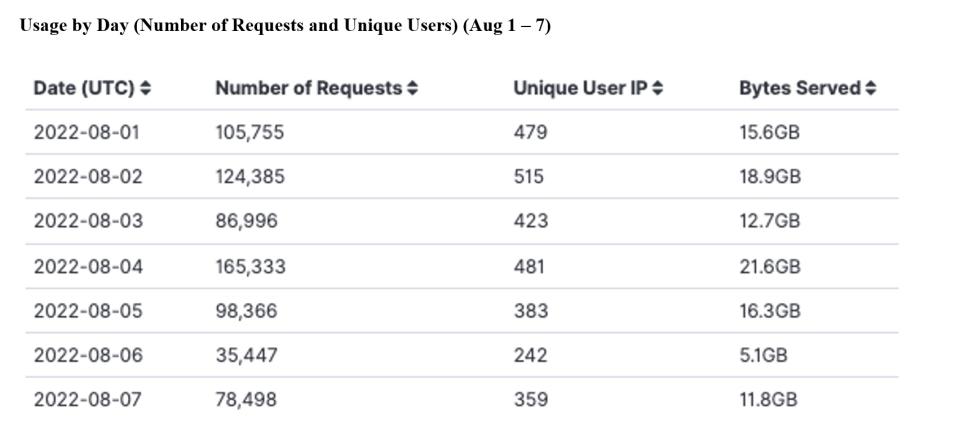 GITC Metrics 8-11-2022