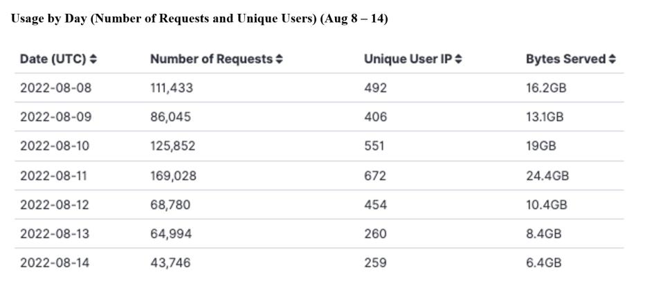 GITC Metrics 8-18-2022