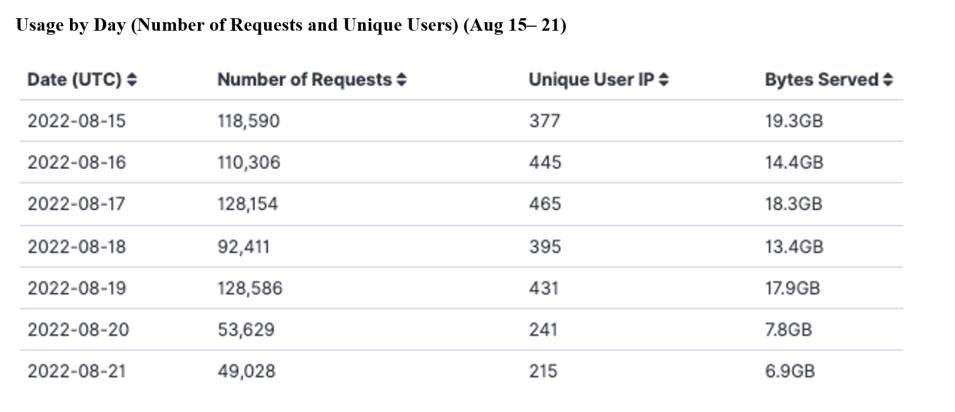 GITC Metrics 8-25-2022