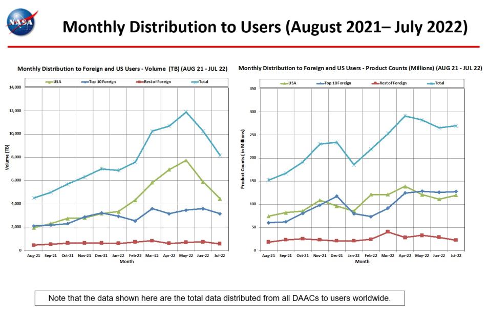 monthly distro to users 7-2022