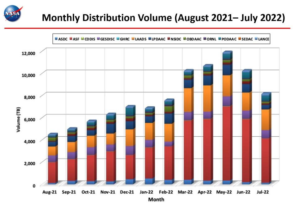 monthly distro volume 7-2022