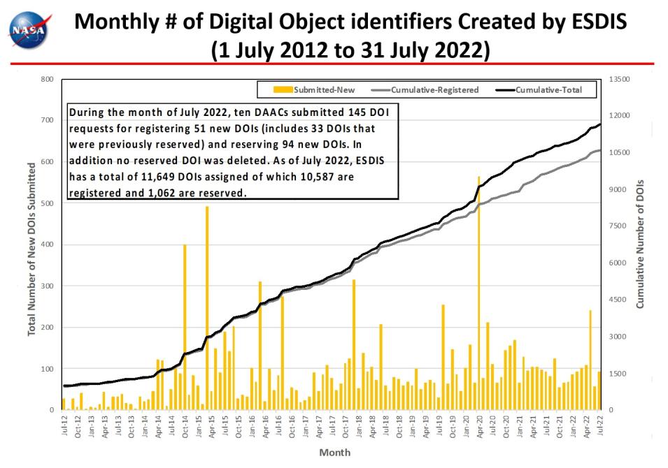 monthly number dois 7-2022