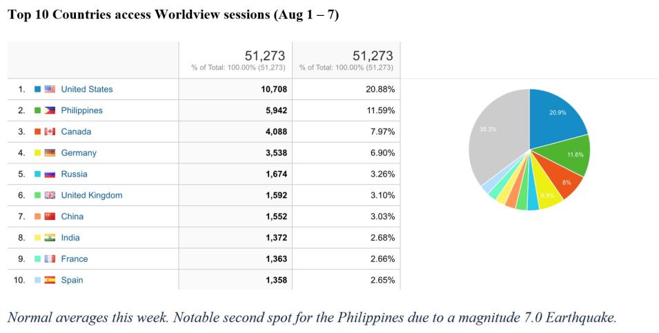 Worldview Metrics 8-11-2022