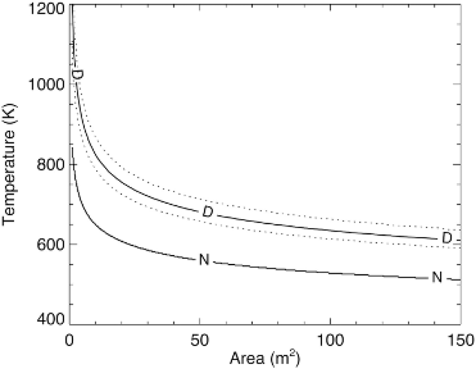 Graph showing Landsat active fire detection performance for daytime and nighttime observations