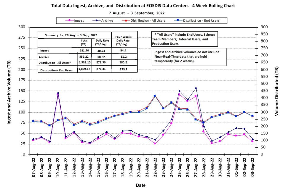 EOSDIS Metrics 9-08-2022