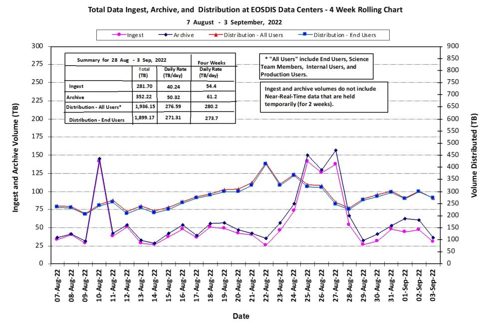 EOSDIS Metrics 9-08-2022