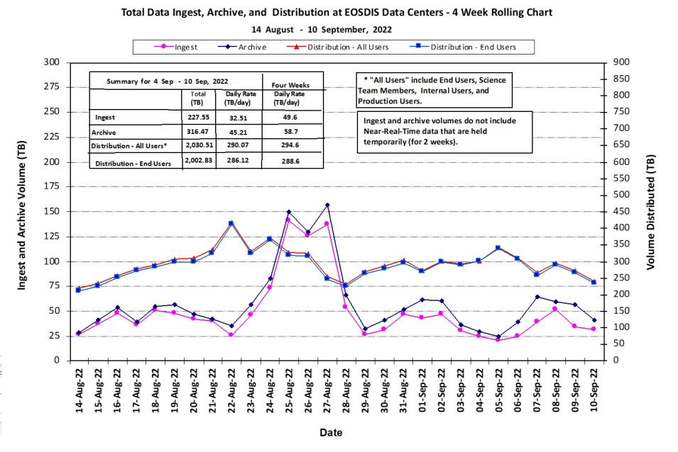 EOSDIS Metrics 9-15-2022