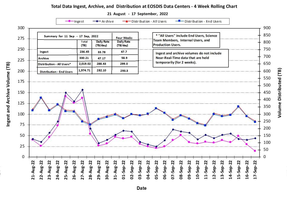 EOSDIS Metrics 9-22-2022