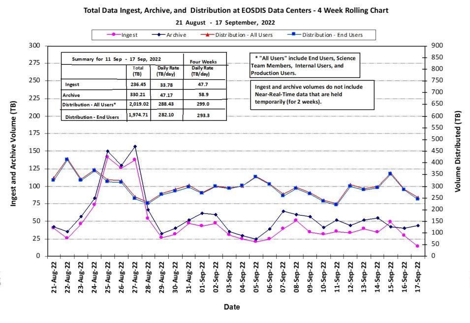 EOSDIS Metrics 9-22-2022