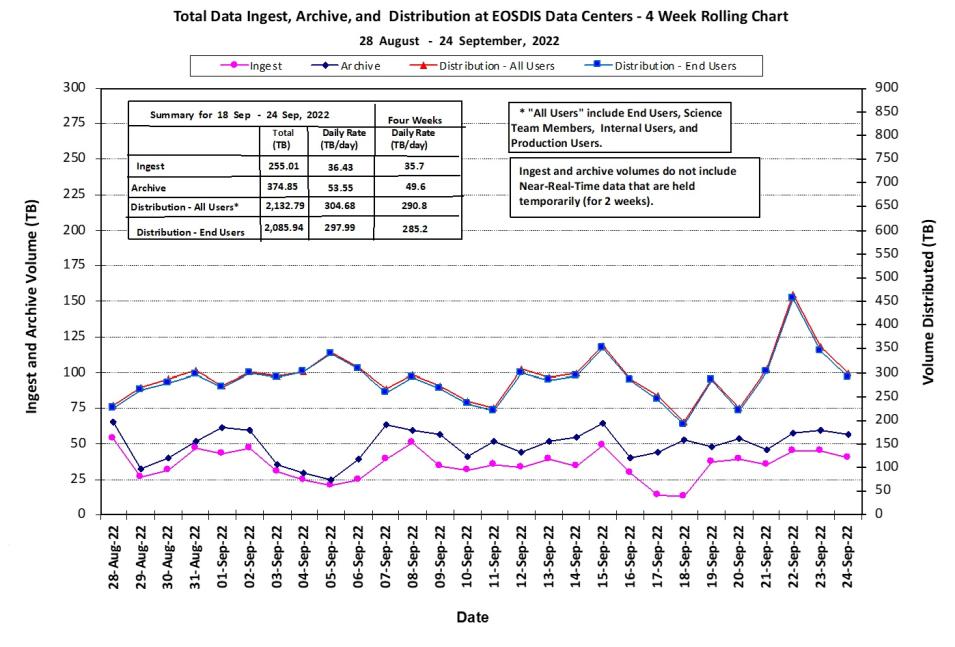 EOSDIS Metrics 9-29-2022