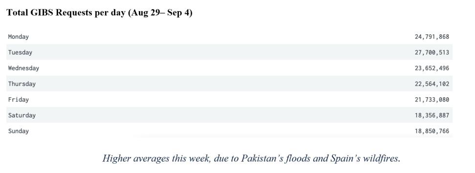 GIBS Metrics 2 9-08-2022