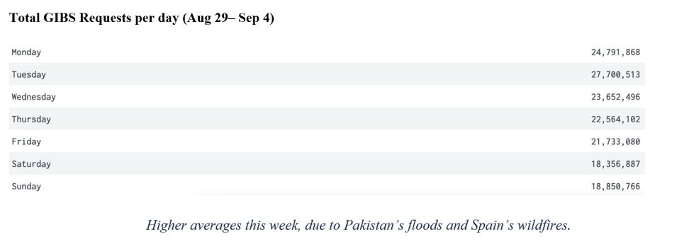 GIBS Metrics 2 9-08-2022