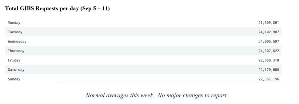 GIBS Metrics 2 9-15-2022