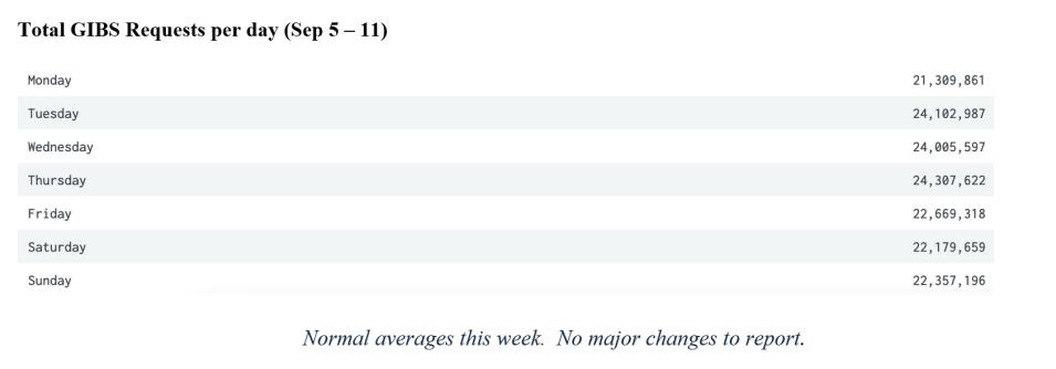 GIBS Metrics 2 9-15-2022