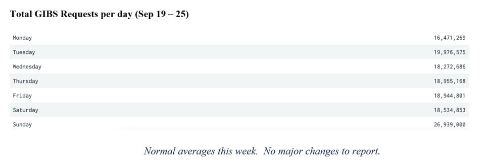 GIBS Metrics 2 9-29-2022