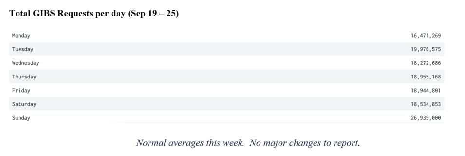 GIBS Metrics 2 9-29-2022