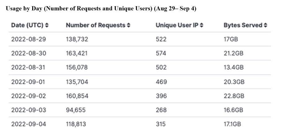 GITC Metrics 9-08-2022