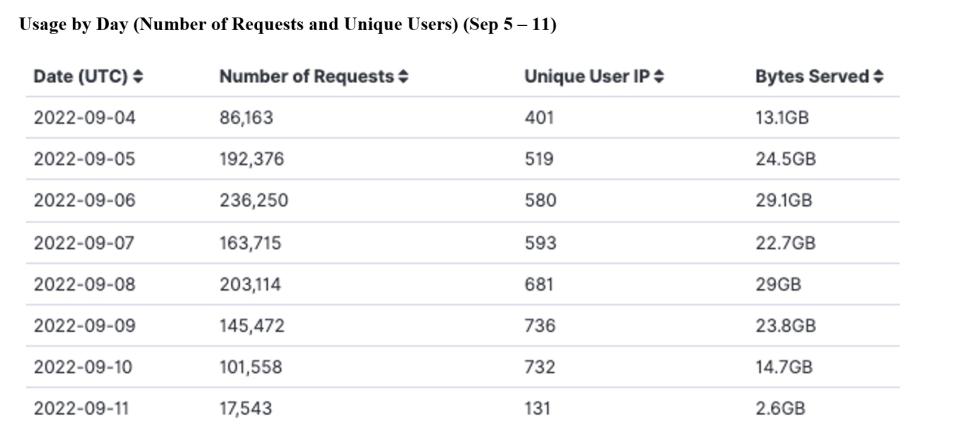 GITC Metrics 9-15-2022