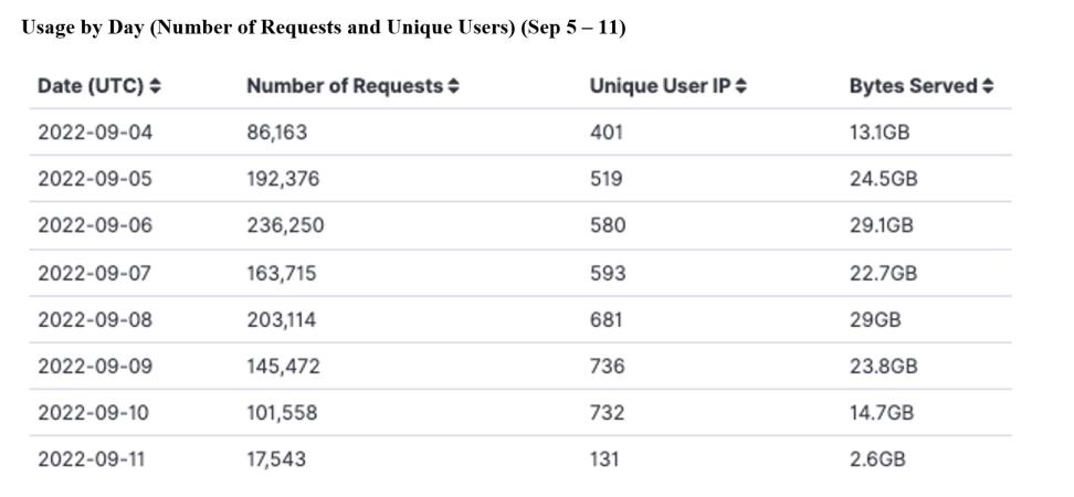 GITC Metrics 9-15-2022