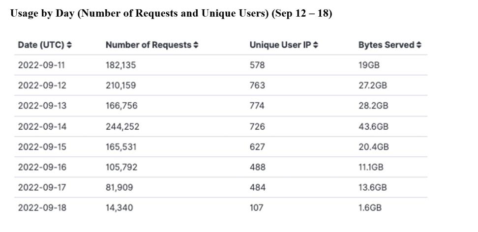 GITC Metrics 9-22-2022