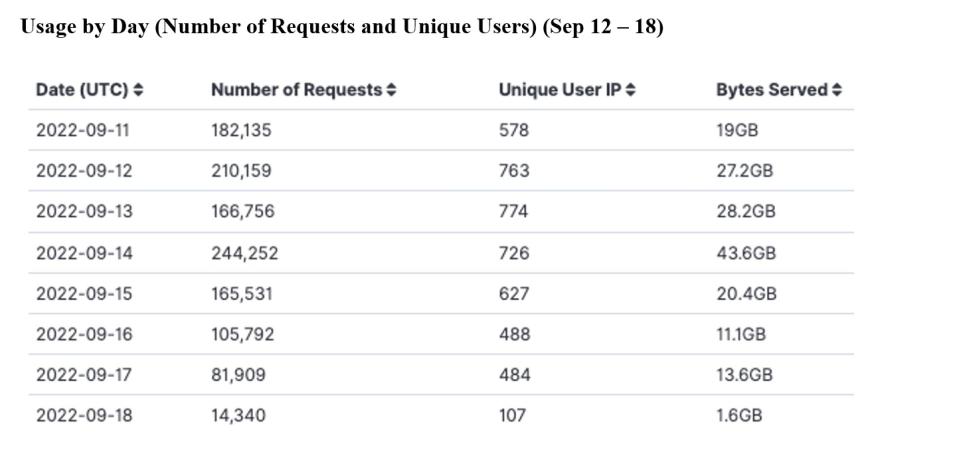 GITC Metrics 9-22-2022