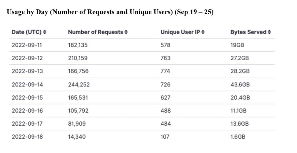 GITC Metrics 9-29-2022