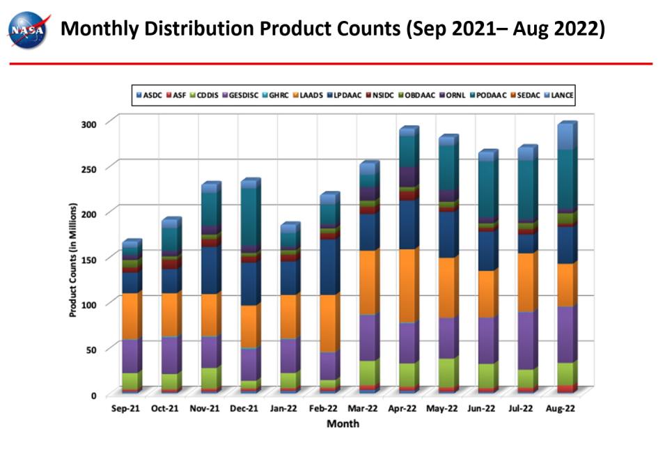 monthly distro product counts 8-2022