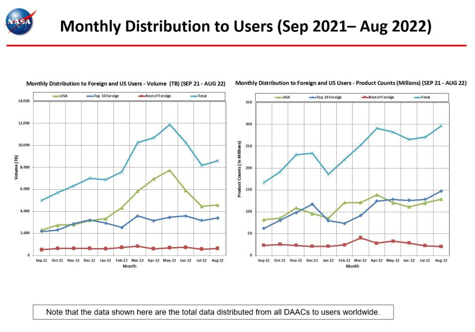 monthly distro to users 8-2022