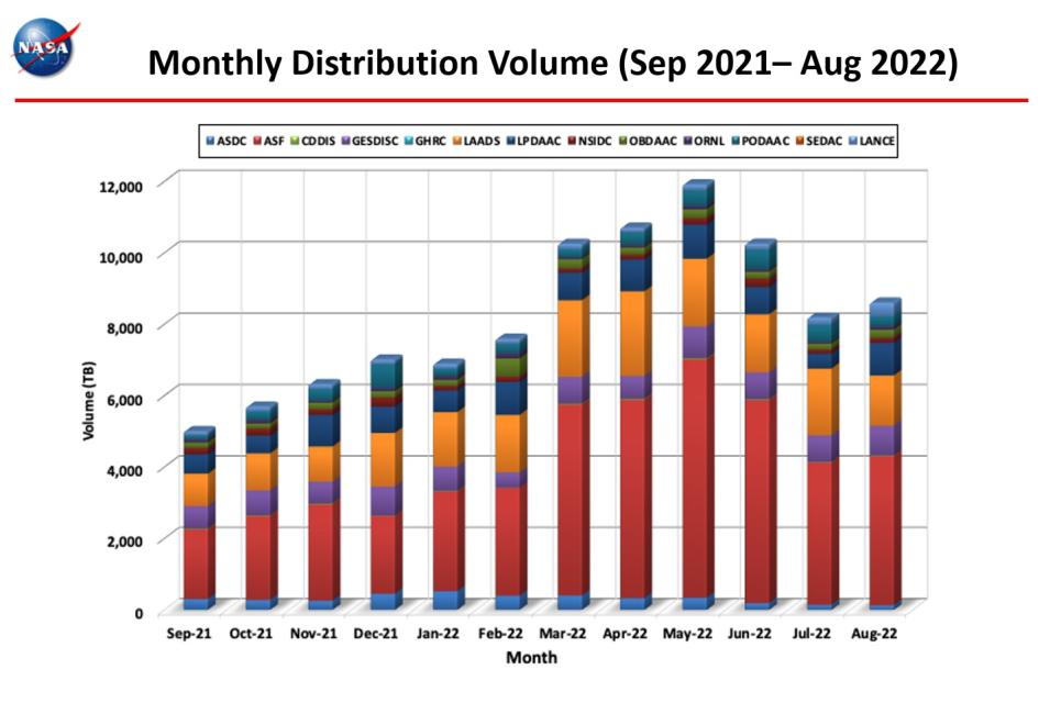 monthly distro volume 8-2022