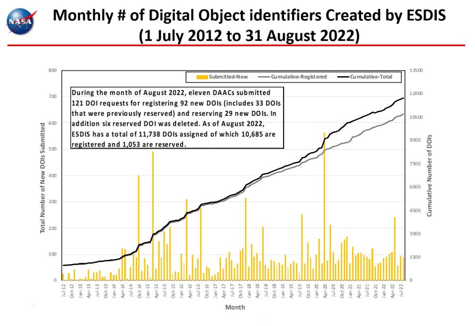 monthly number dois 8-2022