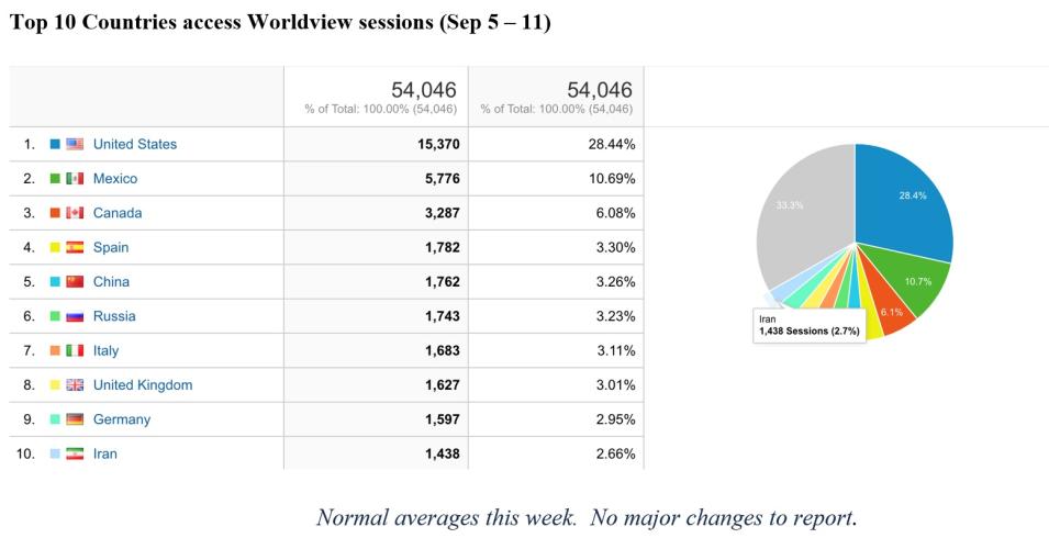 Worldview Metrics 9-15-2022