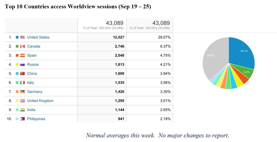 Worldview Metrics 9-29-2022