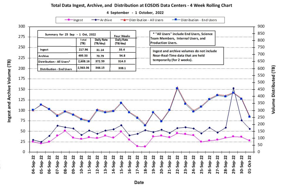 EOSDIS Metrics 10-06-2022