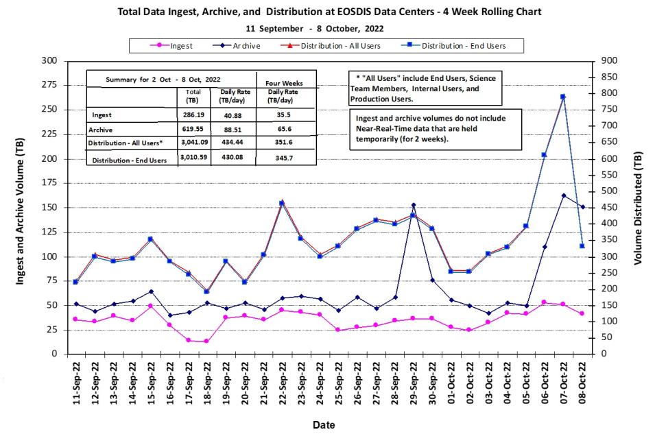 EOSDIS Metrics 10-13-2022